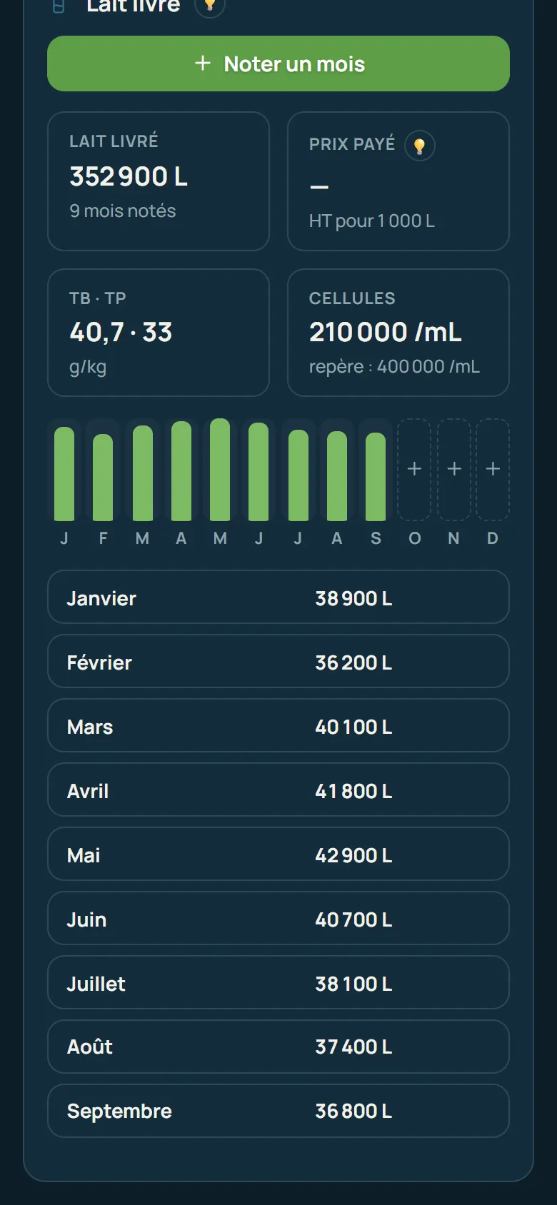 ChepteloVia sur téléphone, en mode sombre : le lait livré, ses taux et ses cellules